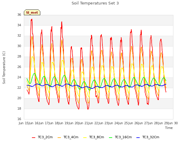 plot of Soil Temperatures Set 3