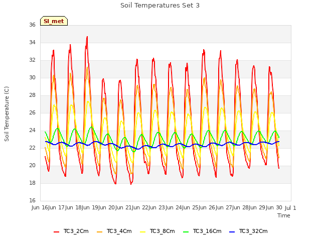 plot of Soil Temperatures Set 3