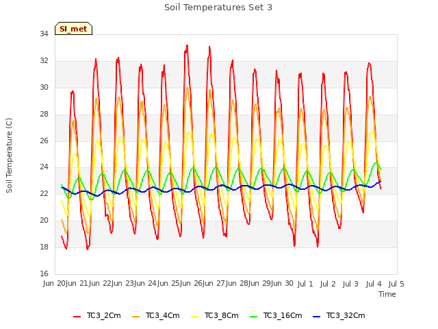 plot of Soil Temperatures Set 3