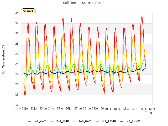 plot of Soil Temperatures Set 3