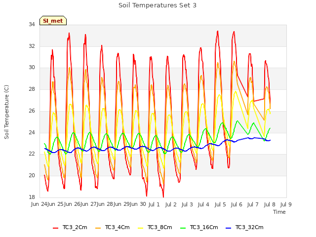 plot of Soil Temperatures Set 3