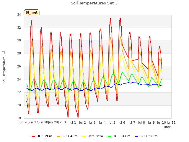 plot of Soil Temperatures Set 3