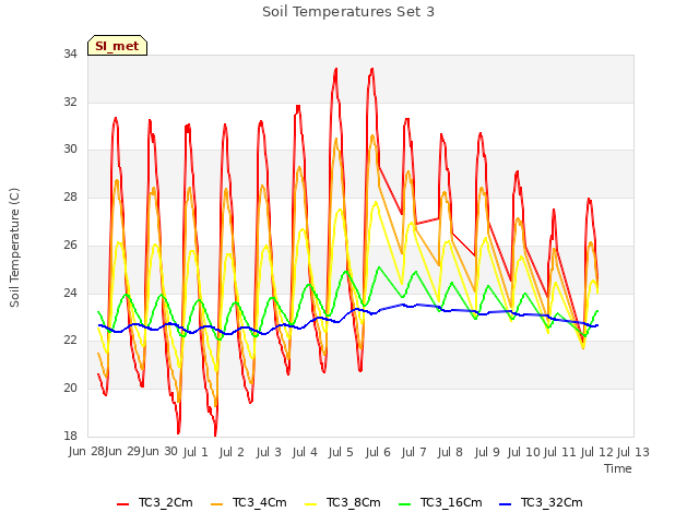 plot of Soil Temperatures Set 3