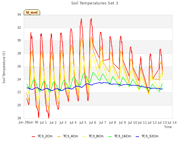 plot of Soil Temperatures Set 3