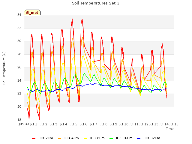 plot of Soil Temperatures Set 3