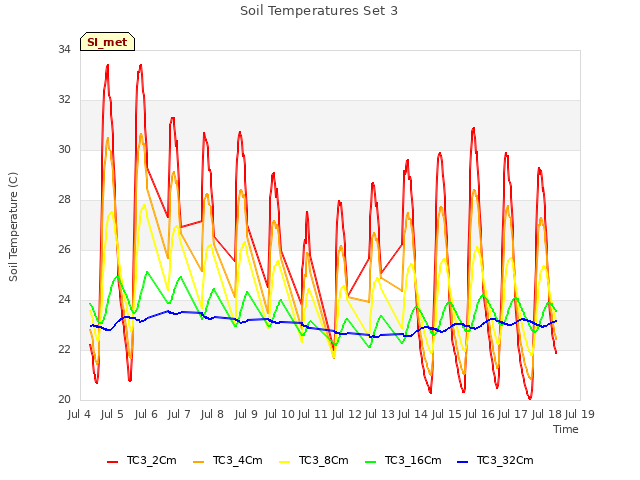 plot of Soil Temperatures Set 3