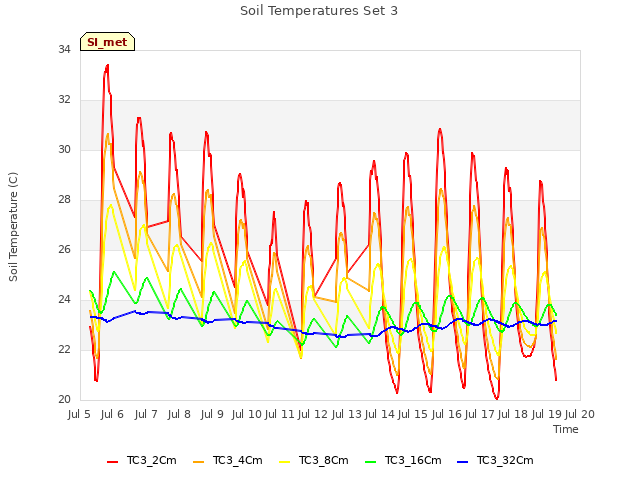 plot of Soil Temperatures Set 3