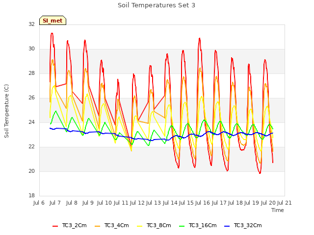 plot of Soil Temperatures Set 3