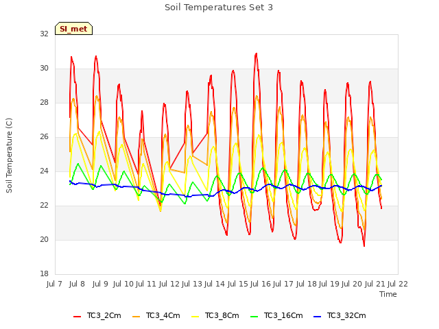 plot of Soil Temperatures Set 3