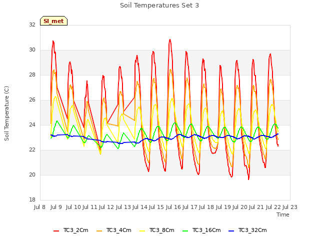 plot of Soil Temperatures Set 3