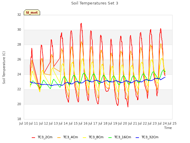 plot of Soil Temperatures Set 3