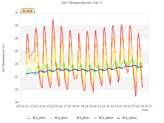 plot of Soil Temperatures Set 3