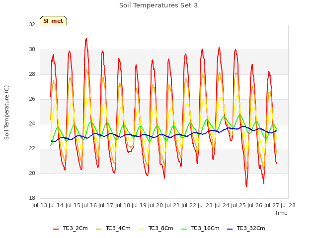 plot of Soil Temperatures Set 3