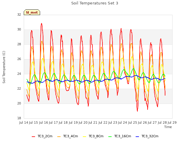 plot of Soil Temperatures Set 3