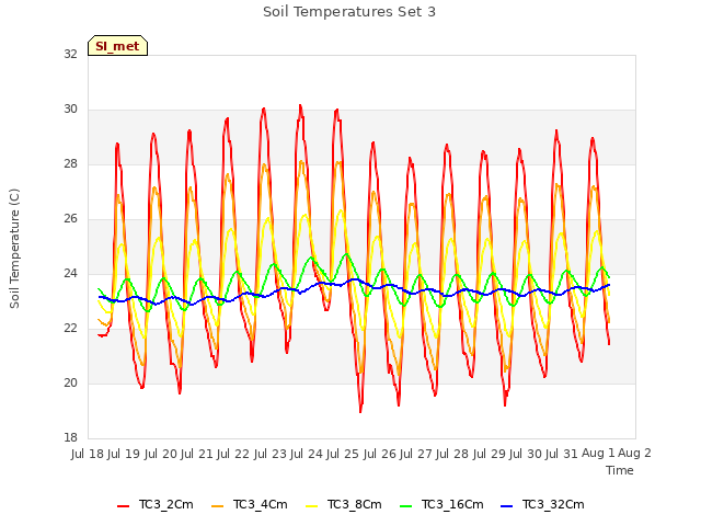 plot of Soil Temperatures Set 3