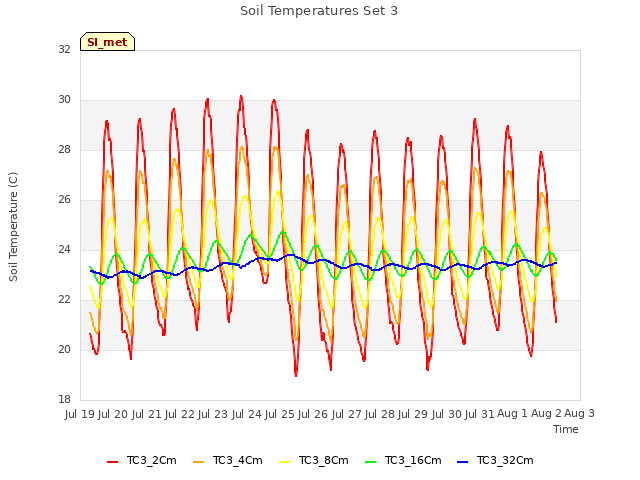 plot of Soil Temperatures Set 3