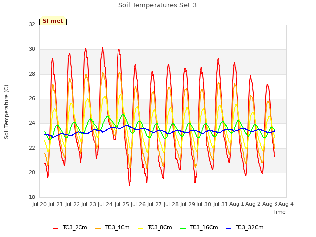 plot of Soil Temperatures Set 3