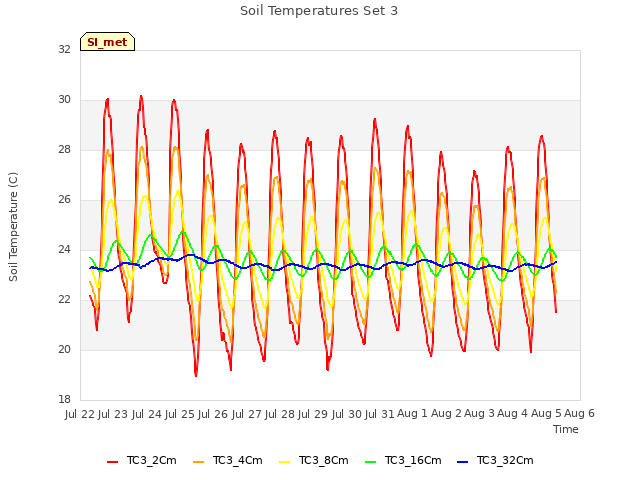 plot of Soil Temperatures Set 3