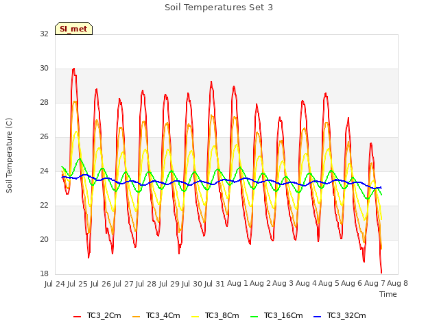 plot of Soil Temperatures Set 3