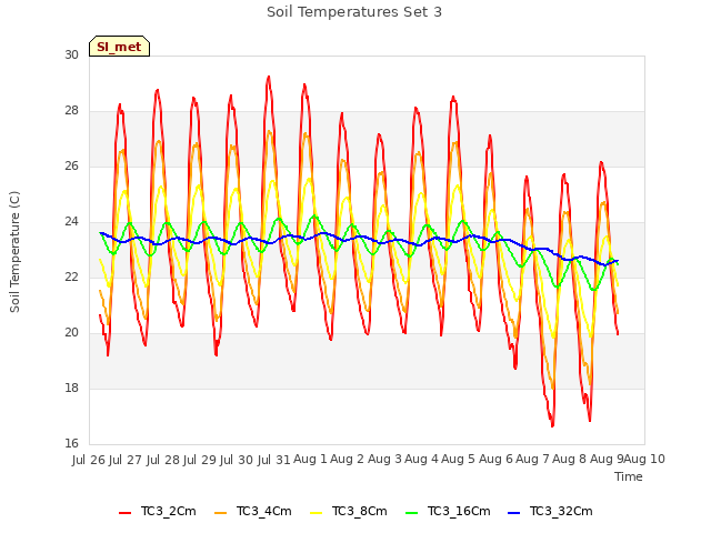 plot of Soil Temperatures Set 3