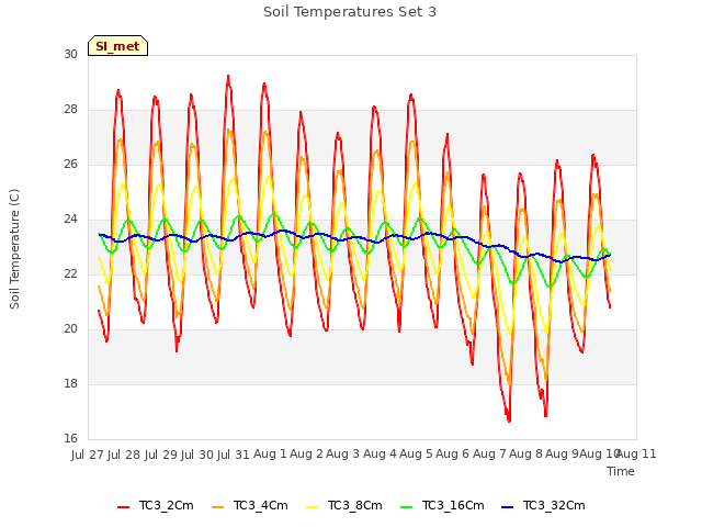 plot of Soil Temperatures Set 3