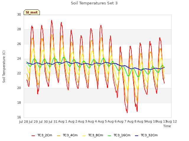 plot of Soil Temperatures Set 3