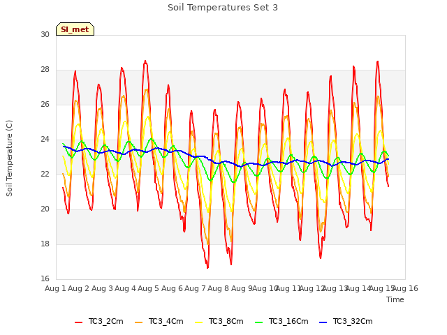 plot of Soil Temperatures Set 3