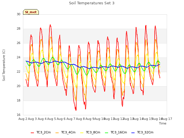 plot of Soil Temperatures Set 3