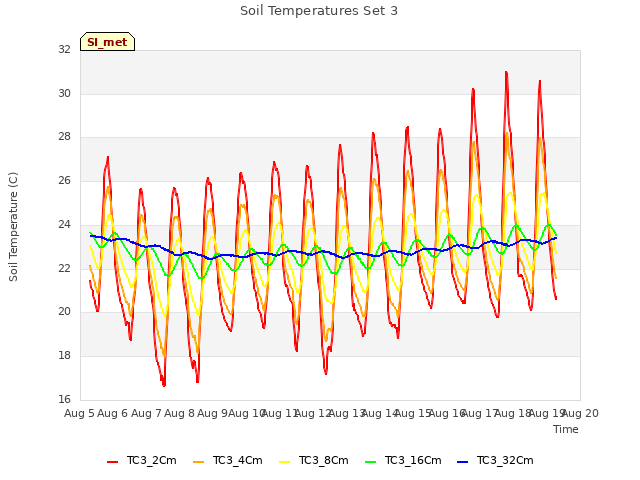 plot of Soil Temperatures Set 3