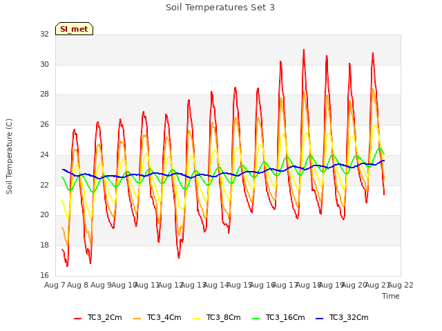 plot of Soil Temperatures Set 3