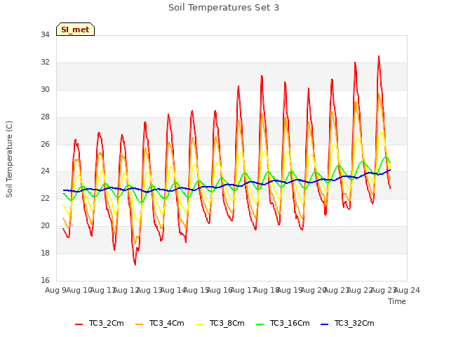 plot of Soil Temperatures Set 3