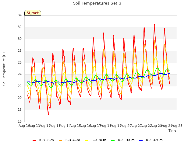 plot of Soil Temperatures Set 3