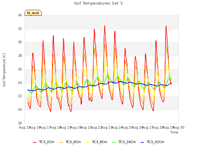 plot of Soil Temperatures Set 3