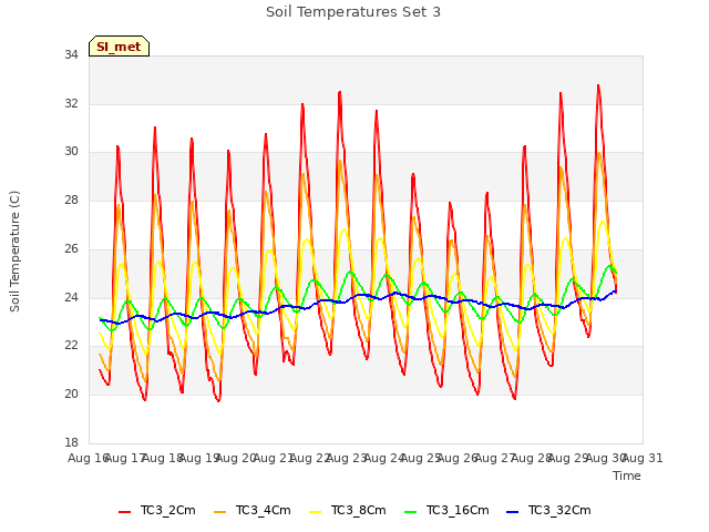 plot of Soil Temperatures Set 3