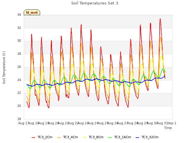 plot of Soil Temperatures Set 3