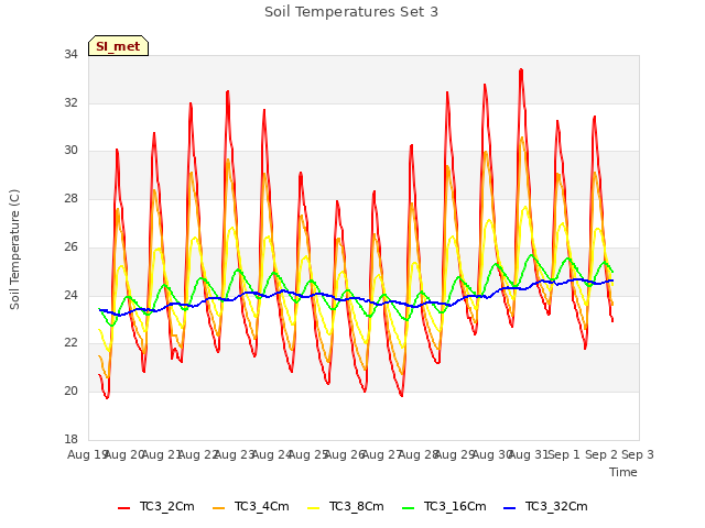 plot of Soil Temperatures Set 3