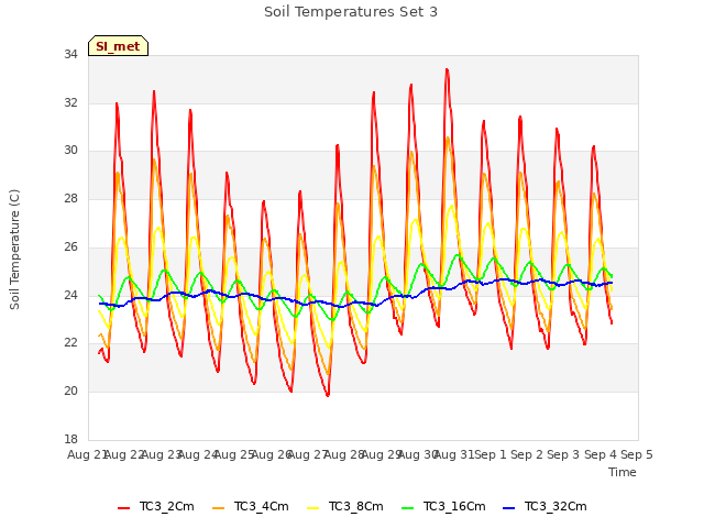 plot of Soil Temperatures Set 3