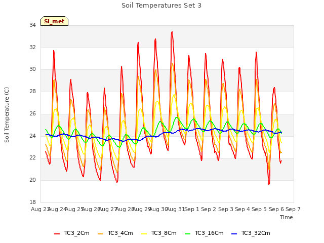 plot of Soil Temperatures Set 3