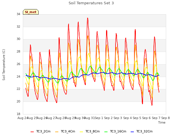 plot of Soil Temperatures Set 3