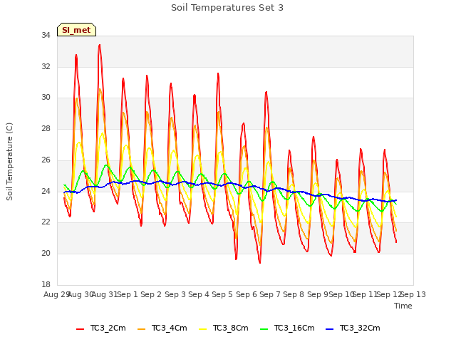 plot of Soil Temperatures Set 3