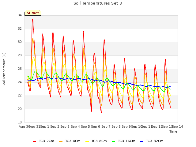 plot of Soil Temperatures Set 3