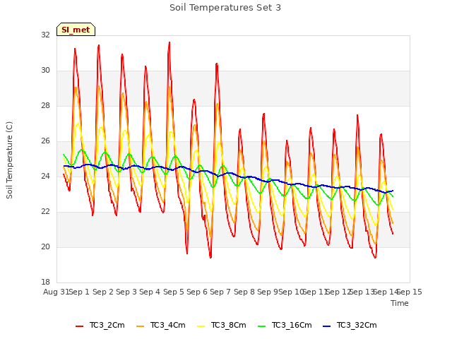 plot of Soil Temperatures Set 3