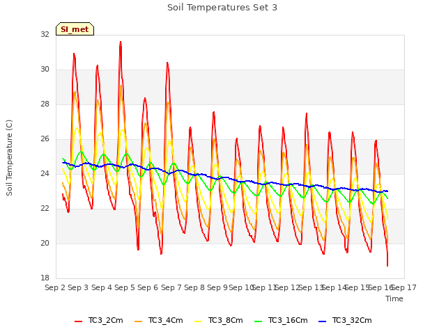 plot of Soil Temperatures Set 3