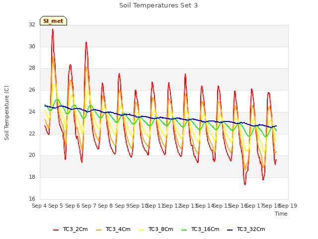 plot of Soil Temperatures Set 3