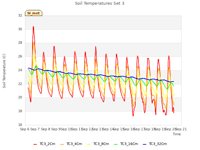 plot of Soil Temperatures Set 3