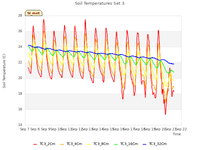 plot of Soil Temperatures Set 3