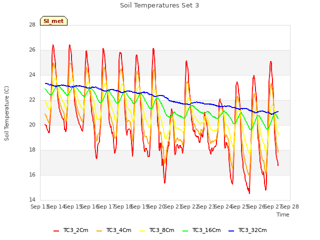 plot of Soil Temperatures Set 3