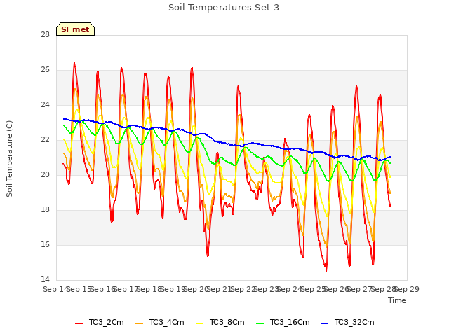 plot of Soil Temperatures Set 3