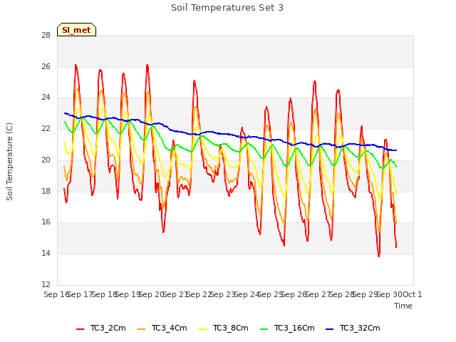 plot of Soil Temperatures Set 3