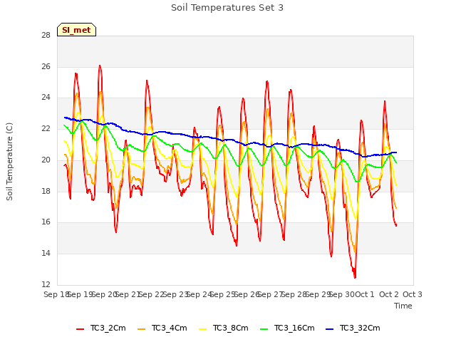 plot of Soil Temperatures Set 3